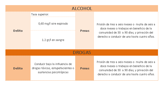 Multas Por Consumo De Alcohol Y Drogas Limites Entre Infraccion Y